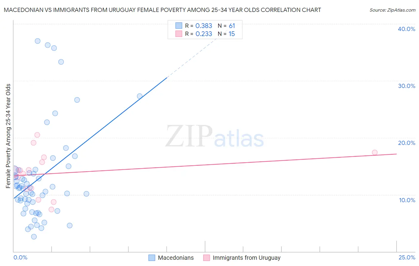 Macedonian vs Immigrants from Uruguay Female Poverty Among 25-34 Year Olds