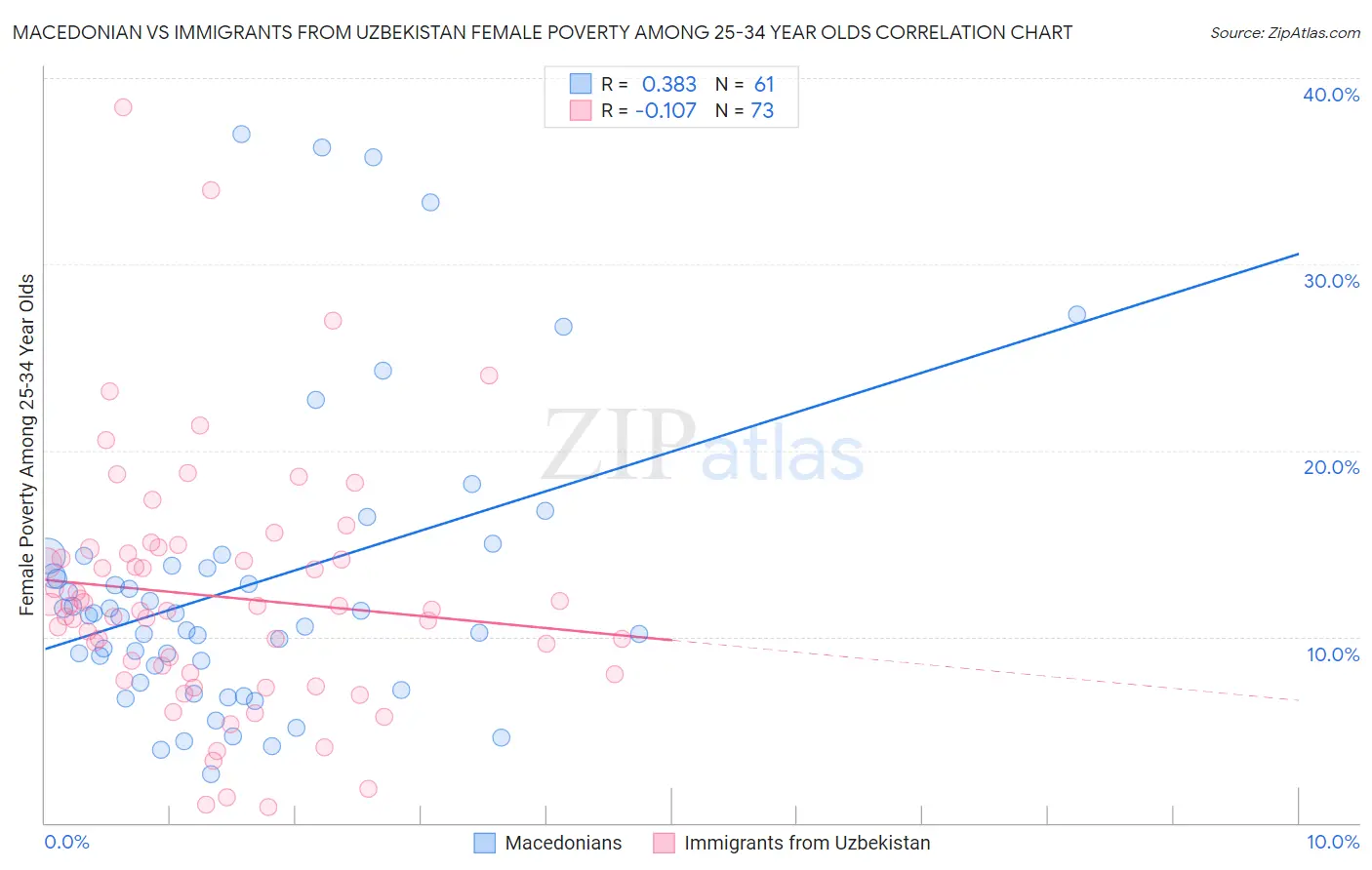 Macedonian vs Immigrants from Uzbekistan Female Poverty Among 25-34 Year Olds