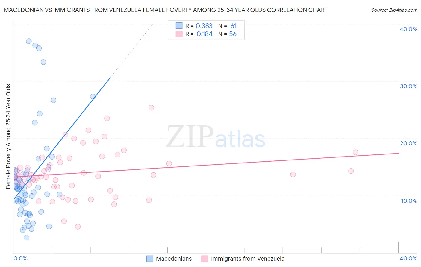 Macedonian vs Immigrants from Venezuela Female Poverty Among 25-34 Year Olds