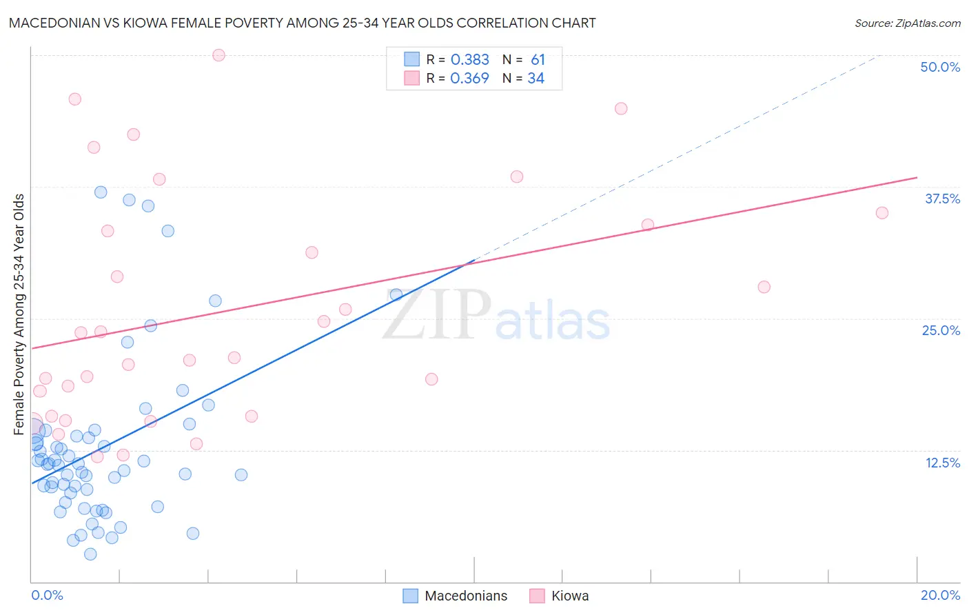 Macedonian vs Kiowa Female Poverty Among 25-34 Year Olds