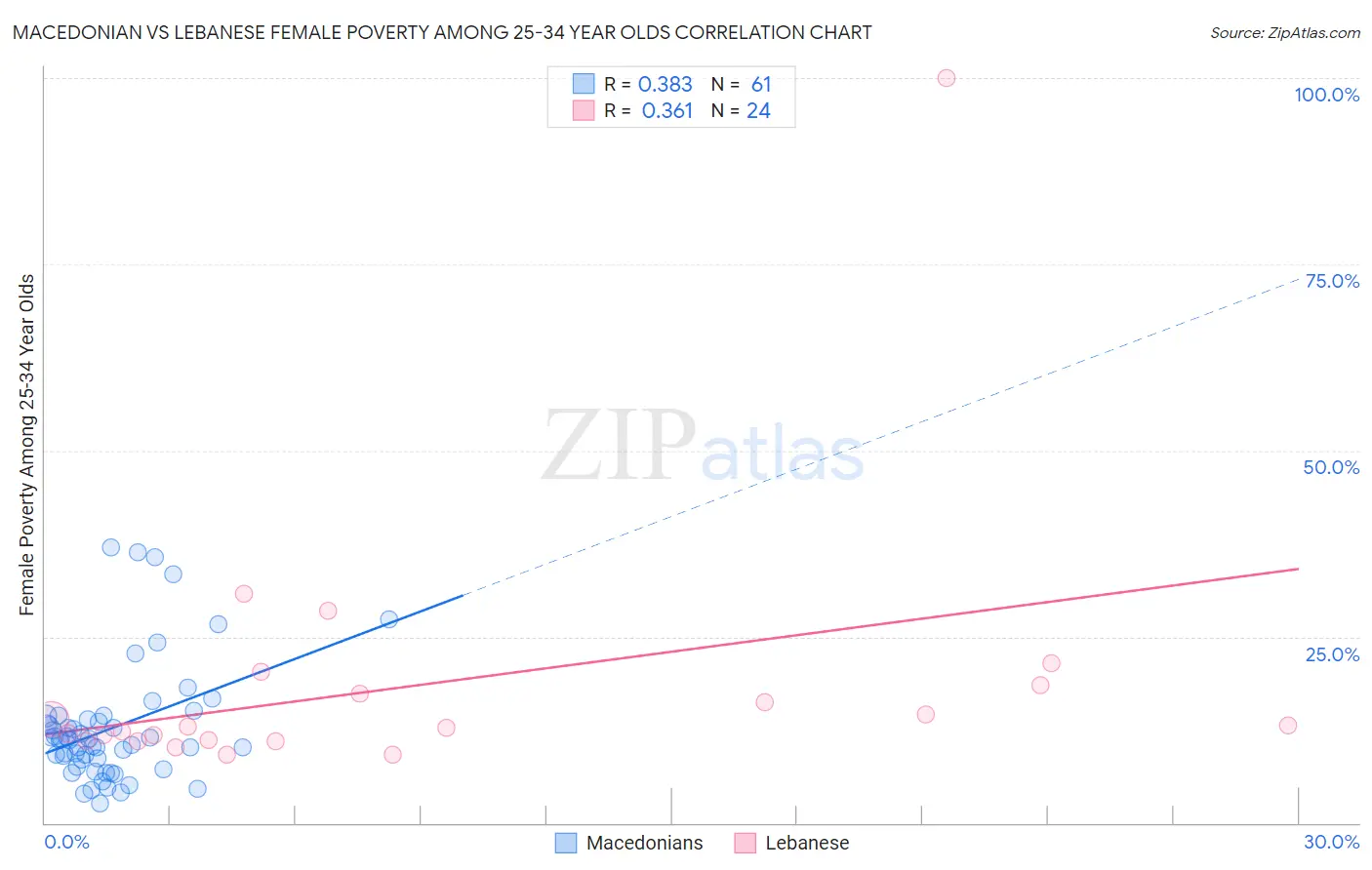 Macedonian vs Lebanese Female Poverty Among 25-34 Year Olds