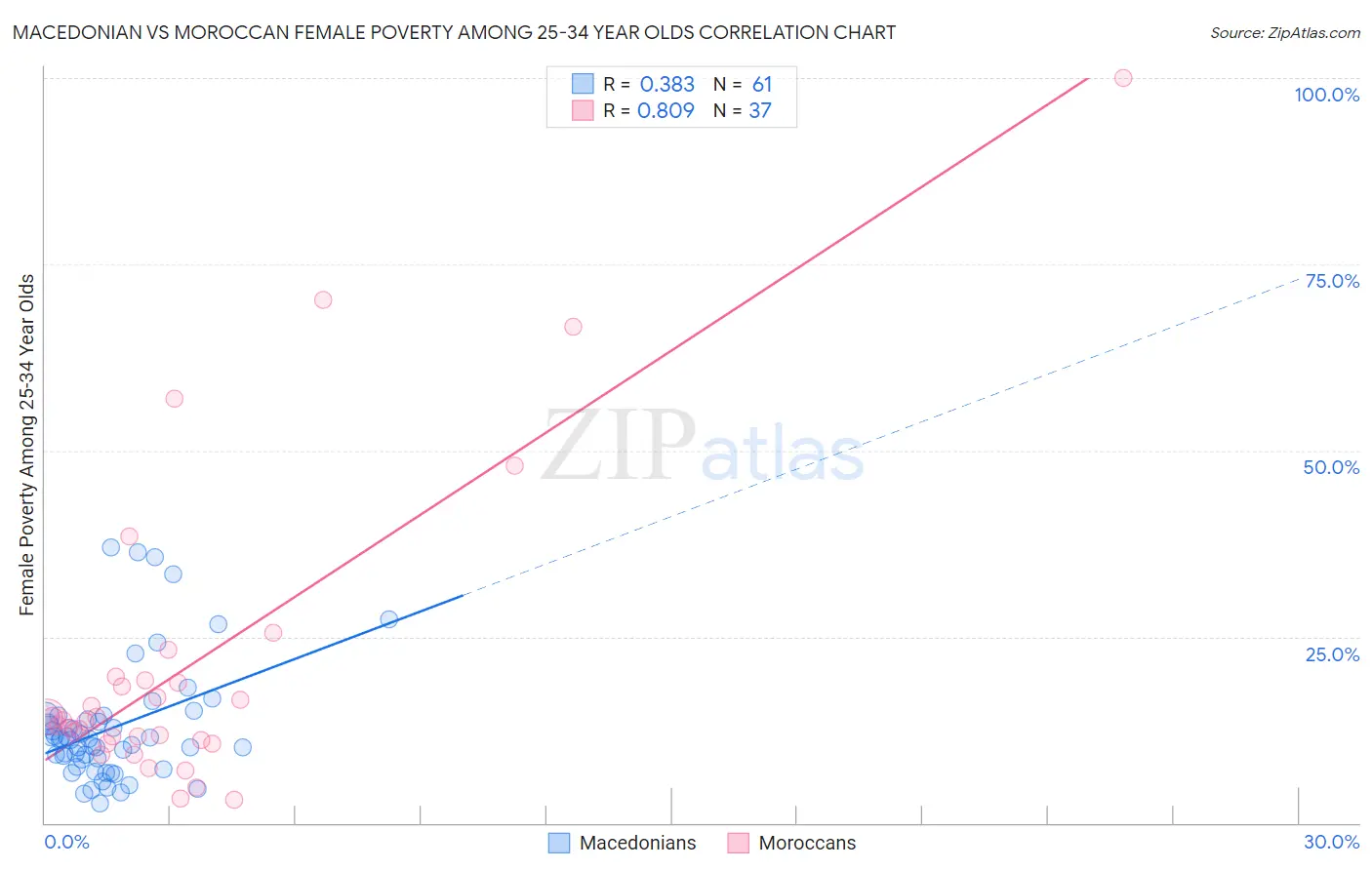 Macedonian vs Moroccan Female Poverty Among 25-34 Year Olds
