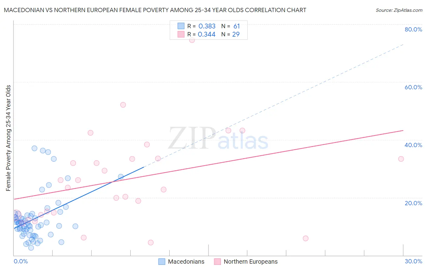 Macedonian vs Northern European Female Poverty Among 25-34 Year Olds