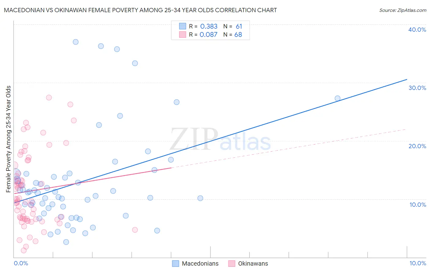 Macedonian vs Okinawan Female Poverty Among 25-34 Year Olds