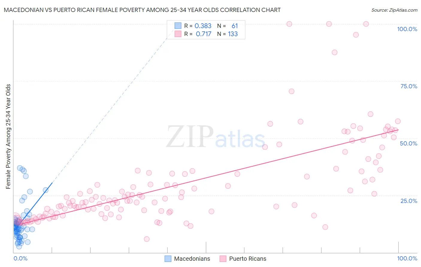 Macedonian vs Puerto Rican Female Poverty Among 25-34 Year Olds
