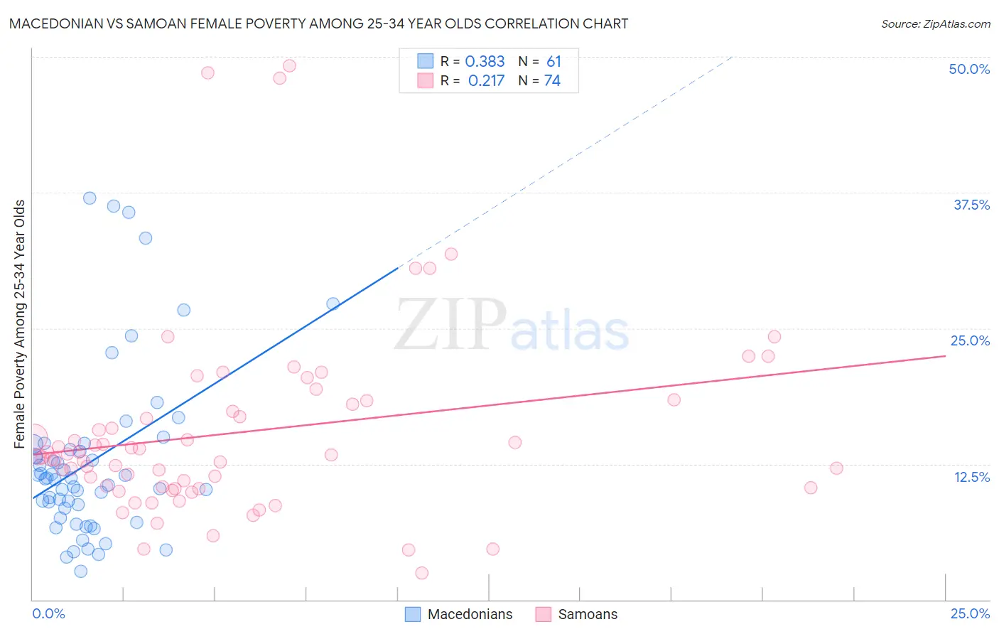 Macedonian vs Samoan Female Poverty Among 25-34 Year Olds