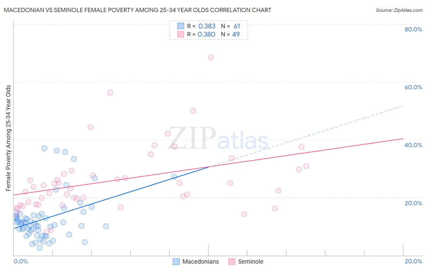 Macedonian vs Seminole Female Poverty Among 25-34 Year Olds