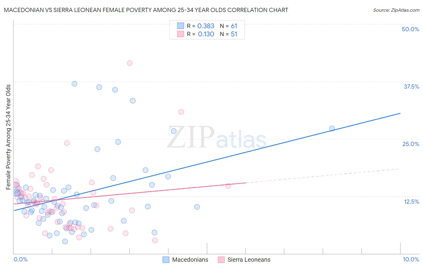 Macedonian vs Sierra Leonean Female Poverty Among 25-34 Year Olds