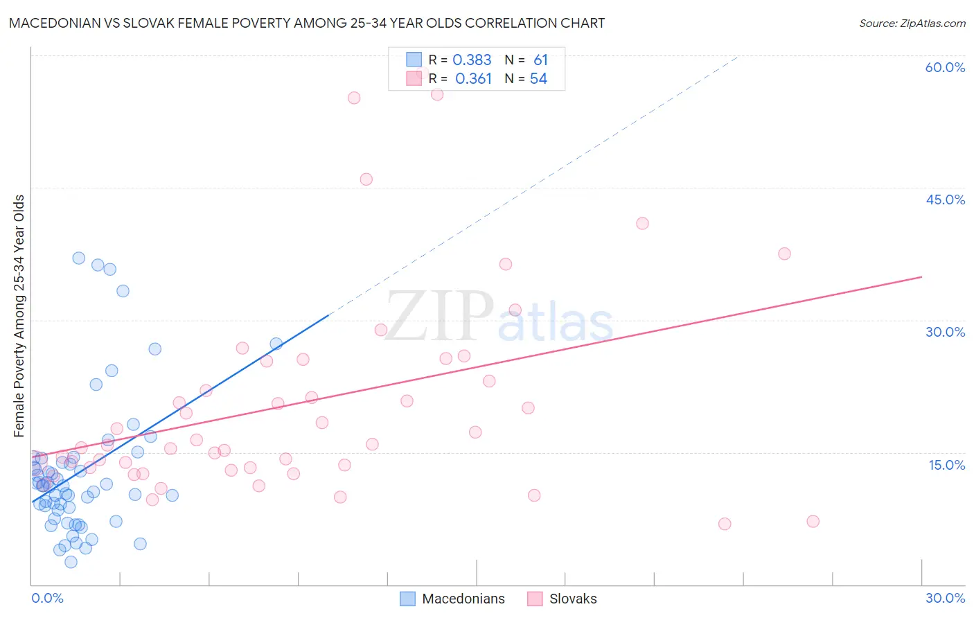 Macedonian vs Slovak Female Poverty Among 25-34 Year Olds