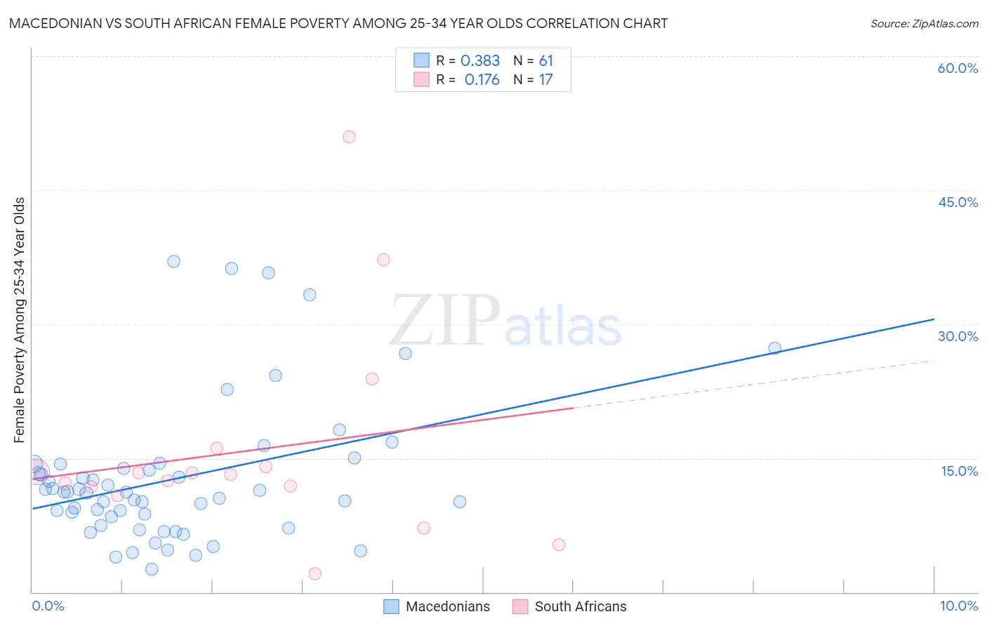 Macedonian vs South African Female Poverty Among 25-34 Year Olds