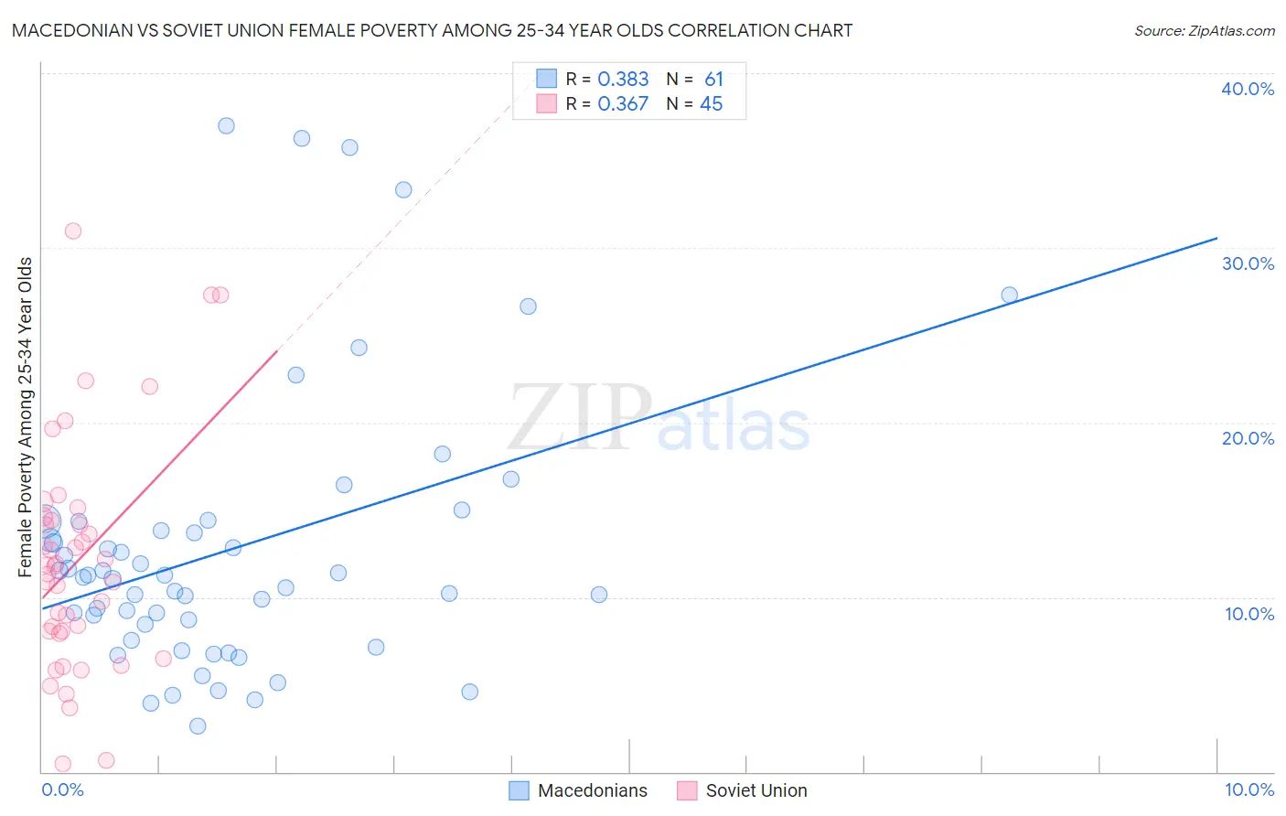 Macedonian vs Soviet Union Female Poverty Among 25-34 Year Olds