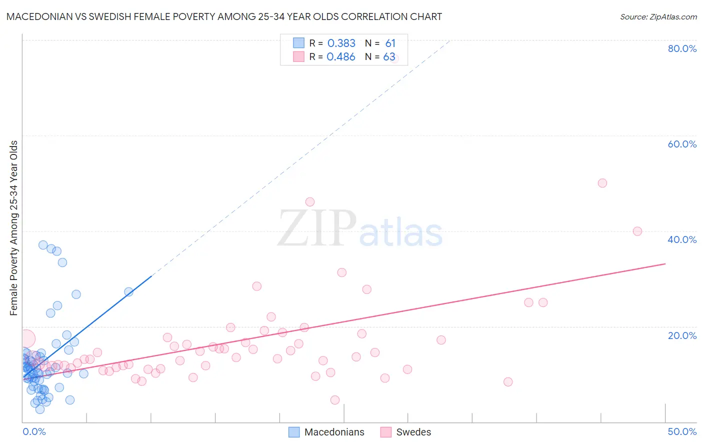 Macedonian vs Swedish Female Poverty Among 25-34 Year Olds
