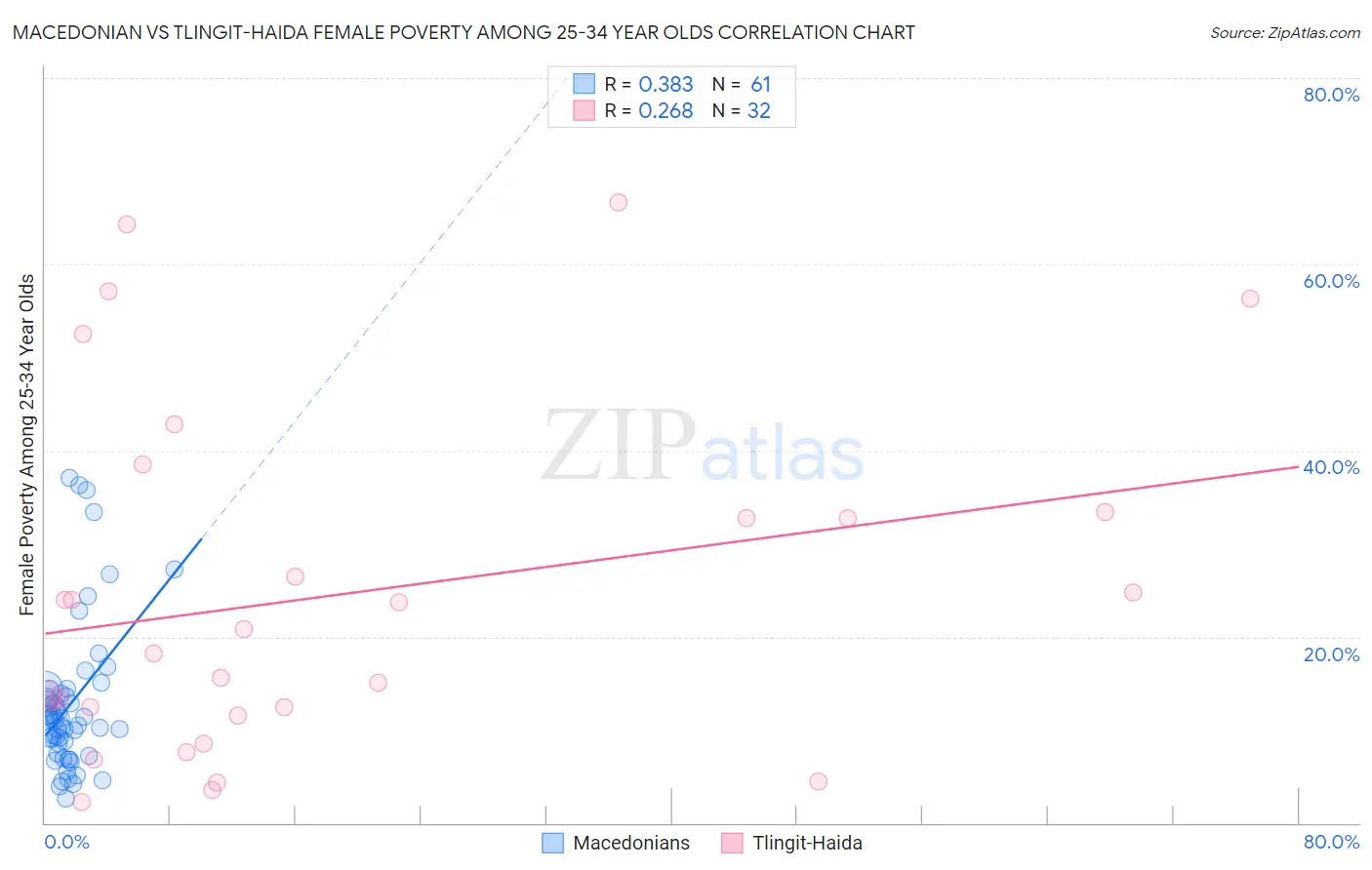 Macedonian vs Tlingit-Haida Female Poverty Among 25-34 Year Olds