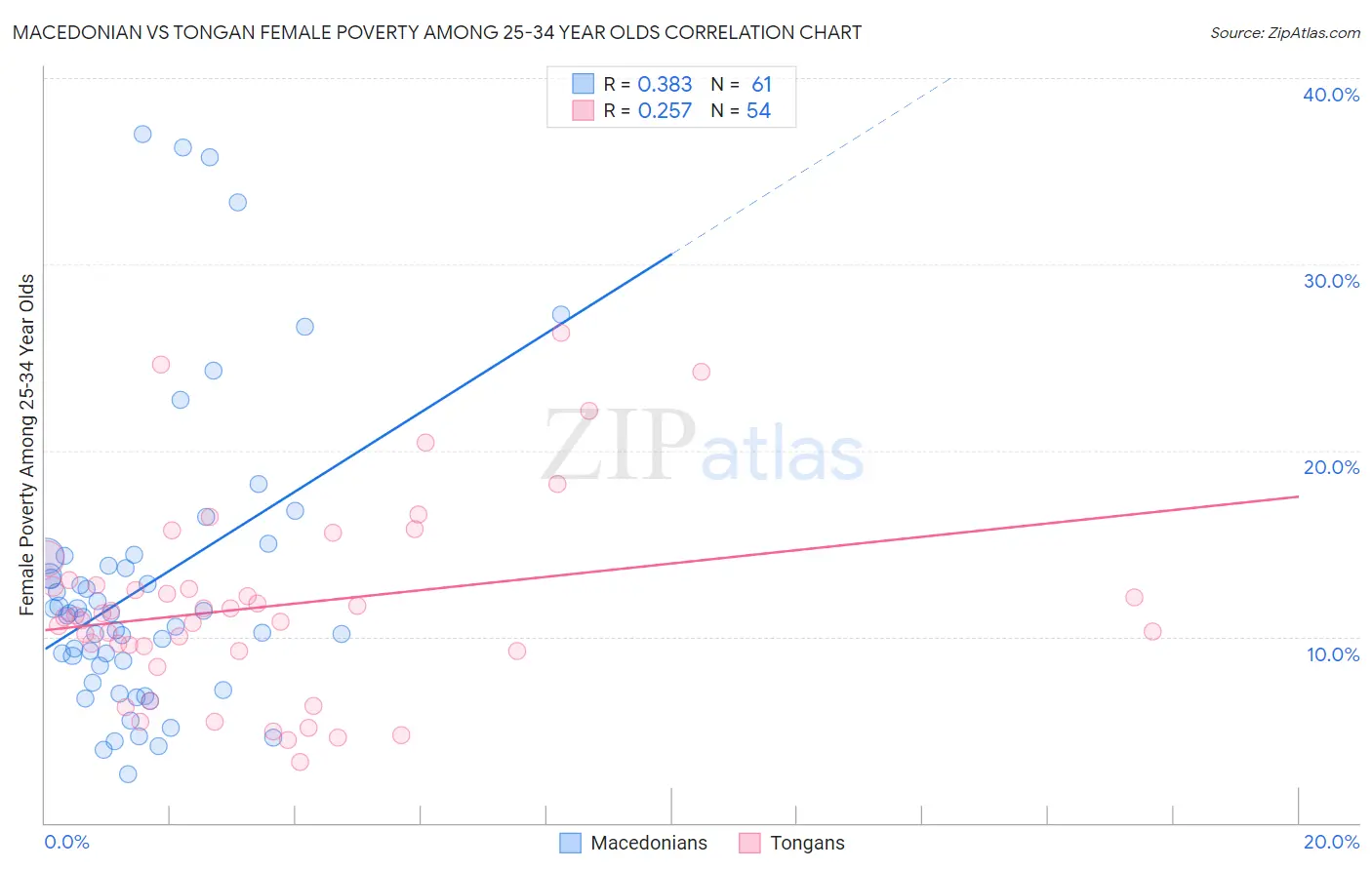 Macedonian vs Tongan Female Poverty Among 25-34 Year Olds