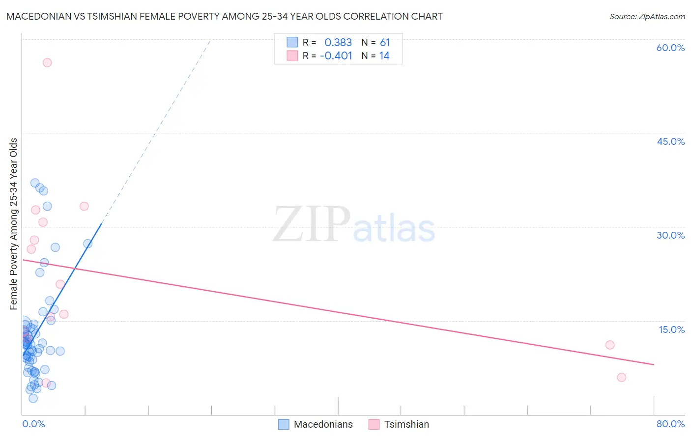 Macedonian vs Tsimshian Female Poverty Among 25-34 Year Olds