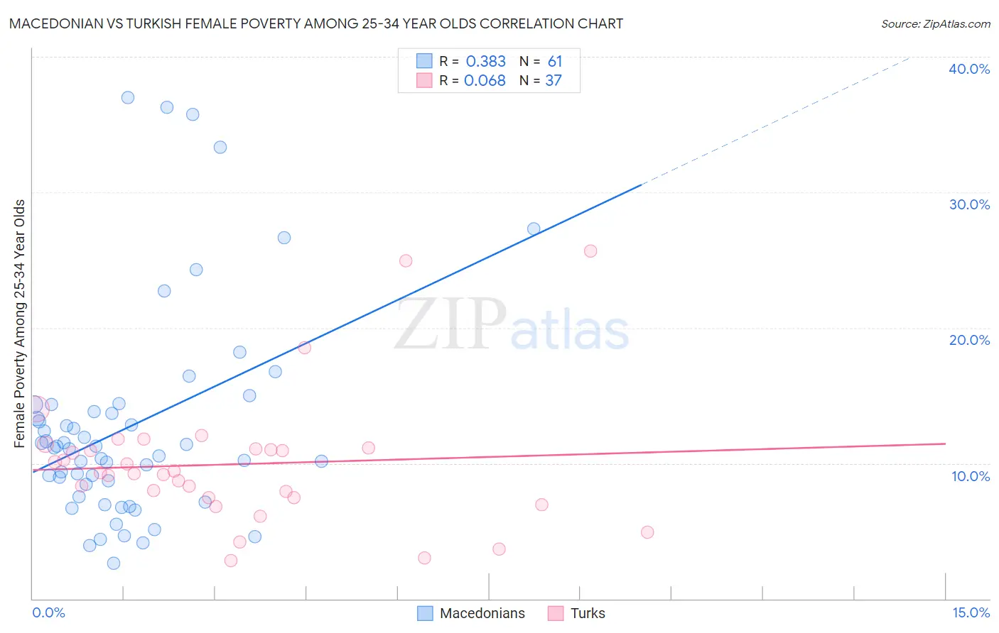 Macedonian vs Turkish Female Poverty Among 25-34 Year Olds