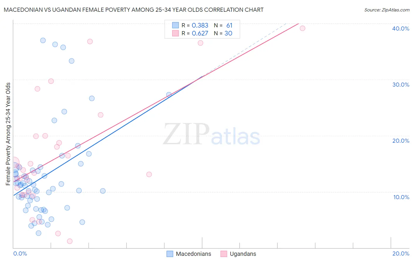 Macedonian vs Ugandan Female Poverty Among 25-34 Year Olds