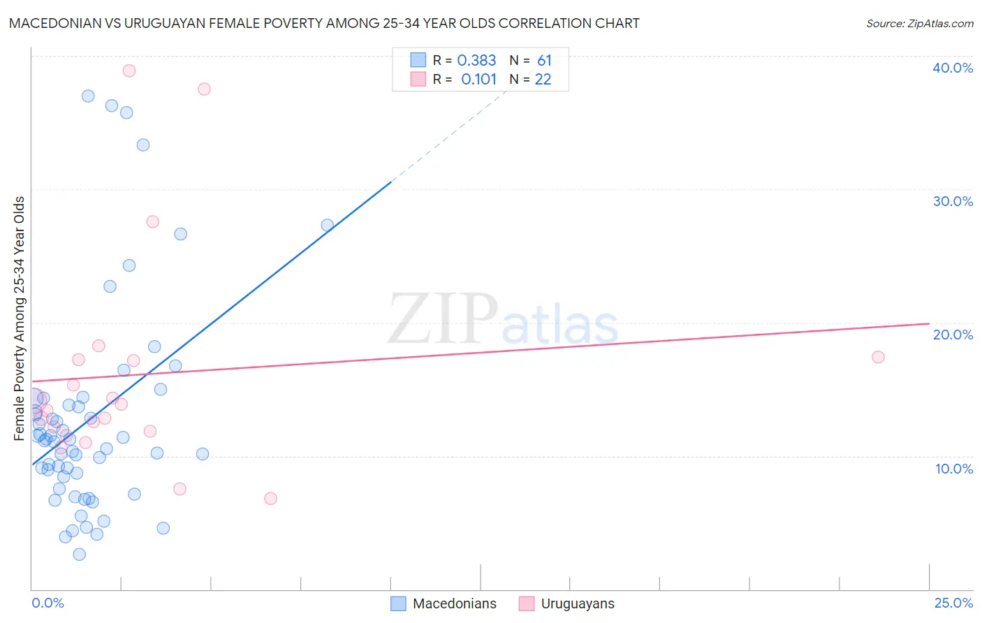 Macedonian vs Uruguayan Female Poverty Among 25-34 Year Olds