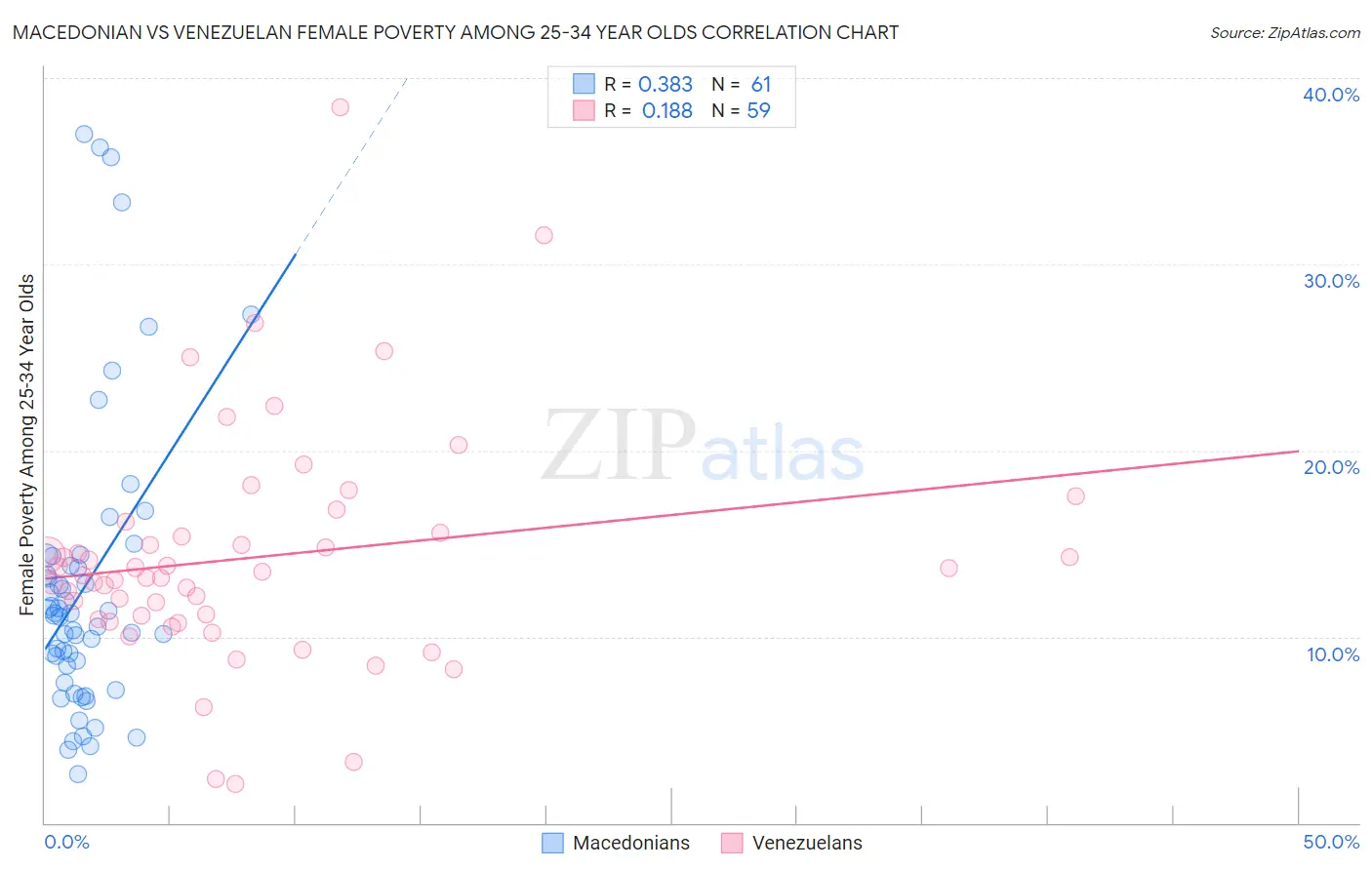 Macedonian vs Venezuelan Female Poverty Among 25-34 Year Olds