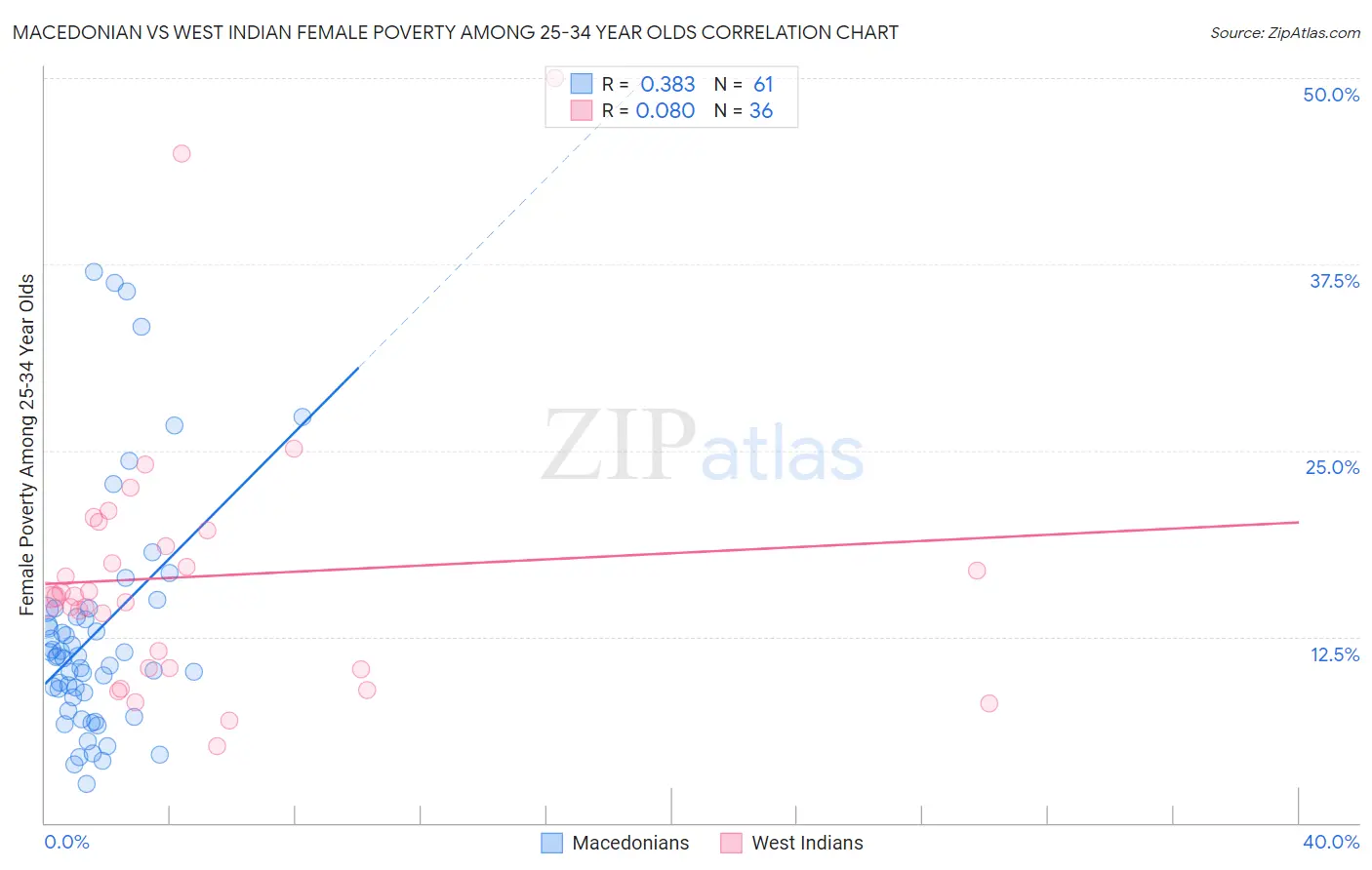 Macedonian vs West Indian Female Poverty Among 25-34 Year Olds