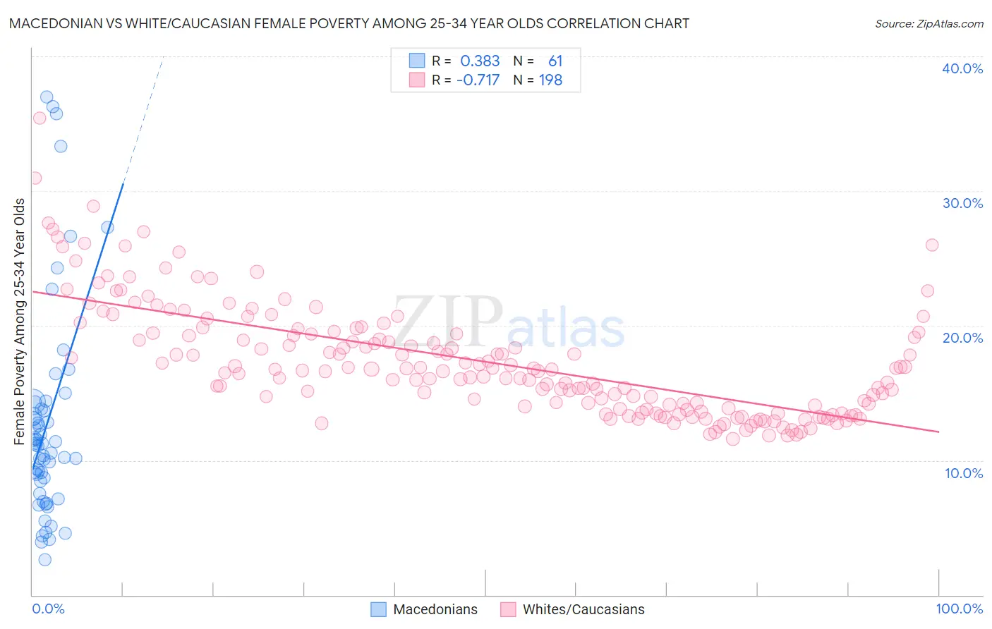 Macedonian vs White/Caucasian Female Poverty Among 25-34 Year Olds