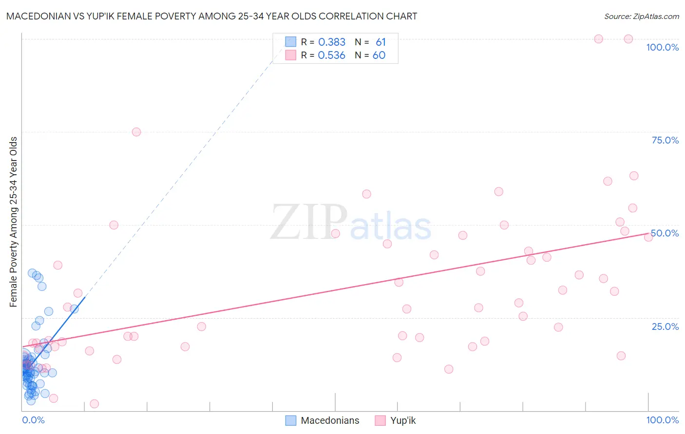 Macedonian vs Yup'ik Female Poverty Among 25-34 Year Olds