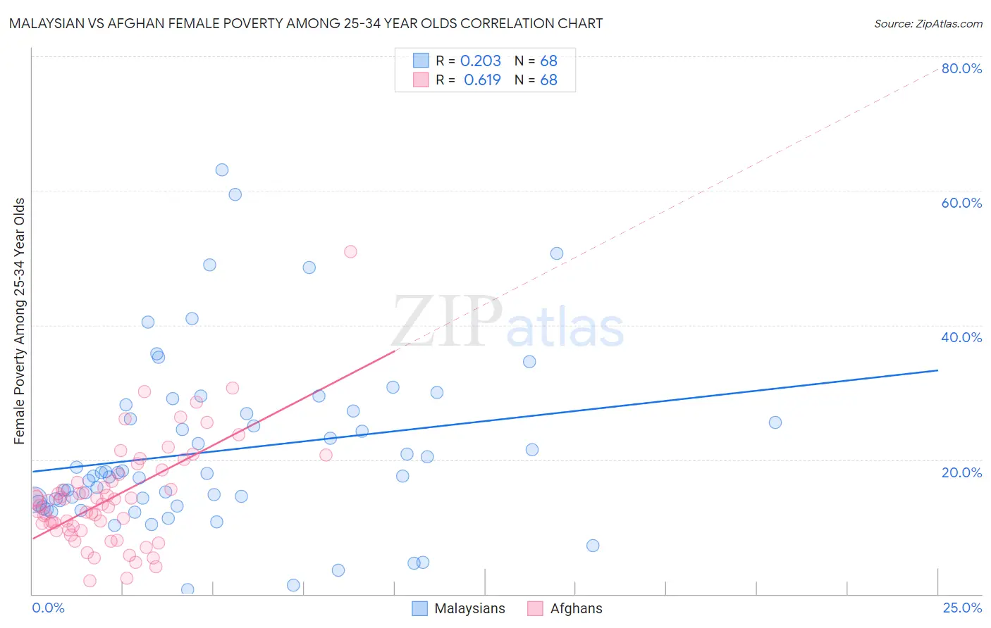 Malaysian vs Afghan Female Poverty Among 25-34 Year Olds