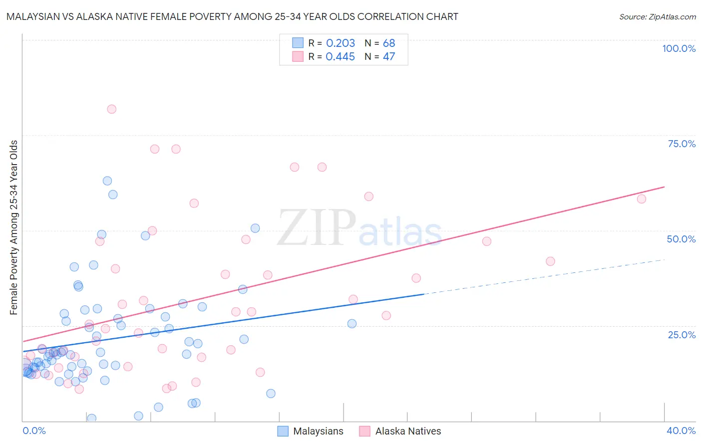 Malaysian vs Alaska Native Female Poverty Among 25-34 Year Olds