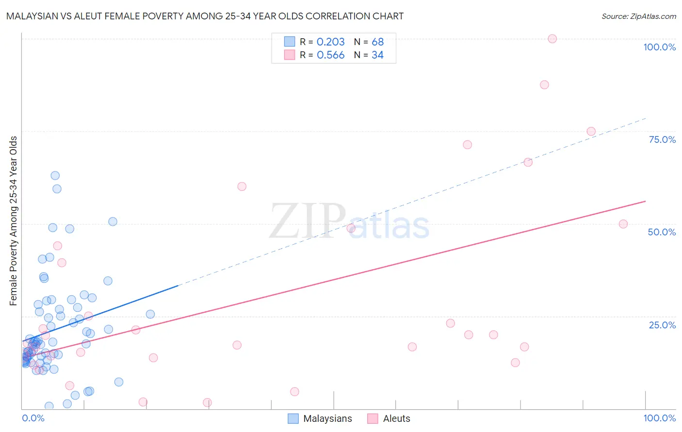 Malaysian vs Aleut Female Poverty Among 25-34 Year Olds