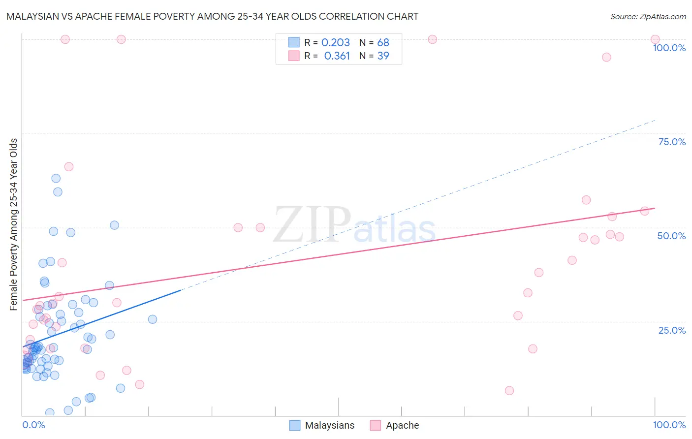 Malaysian vs Apache Female Poverty Among 25-34 Year Olds