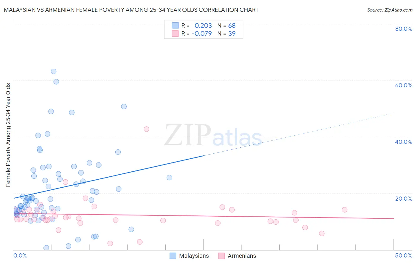 Malaysian vs Armenian Female Poverty Among 25-34 Year Olds