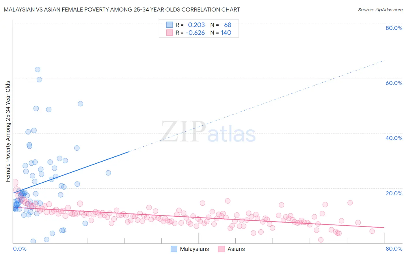 Malaysian vs Asian Female Poverty Among 25-34 Year Olds