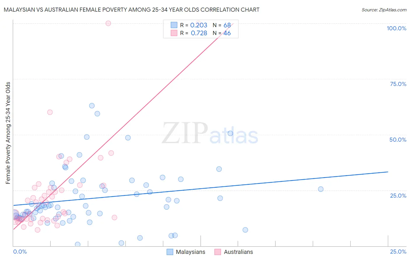 Malaysian vs Australian Female Poverty Among 25-34 Year Olds