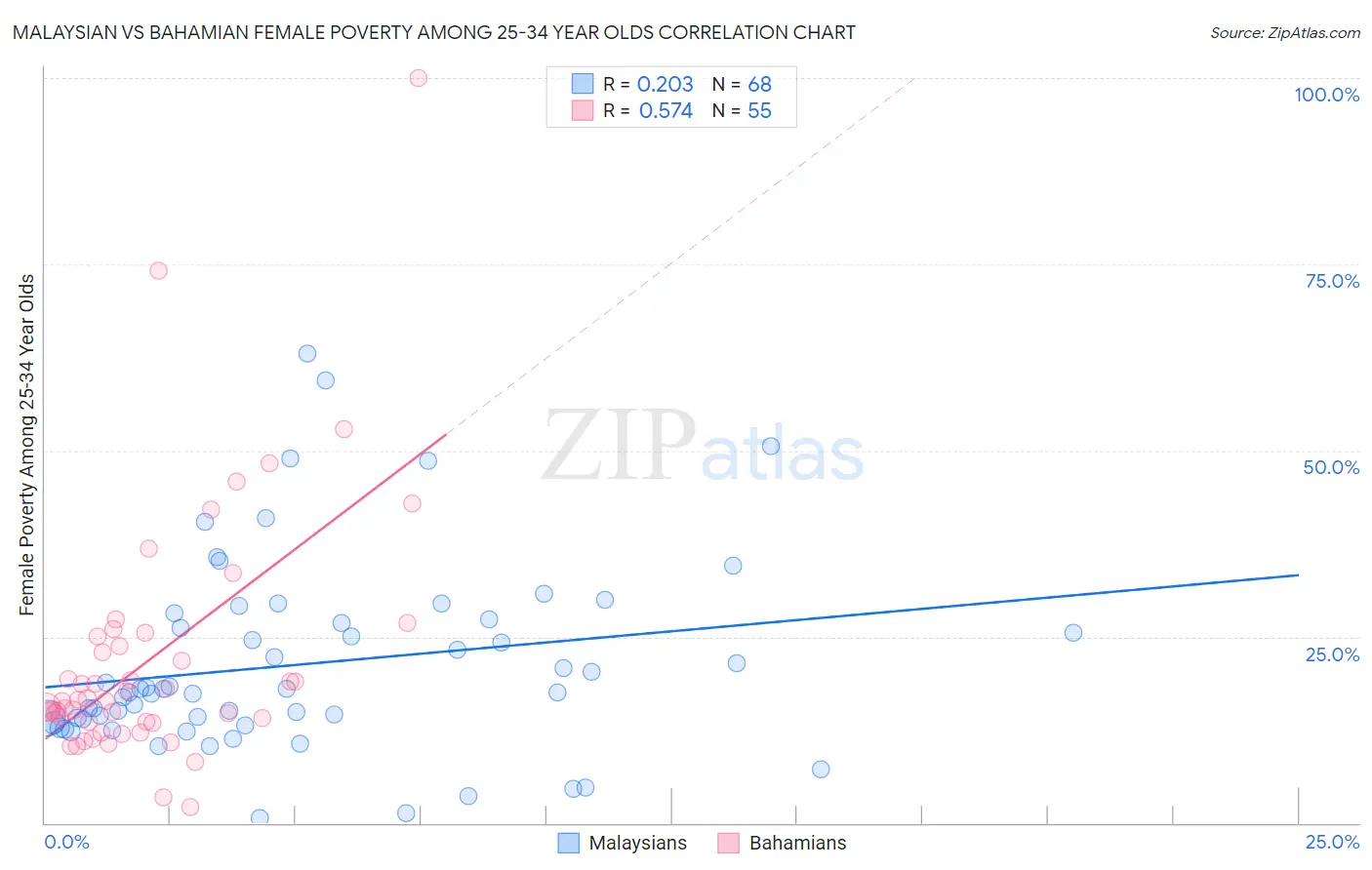 Malaysian vs Bahamian Female Poverty Among 25-34 Year Olds