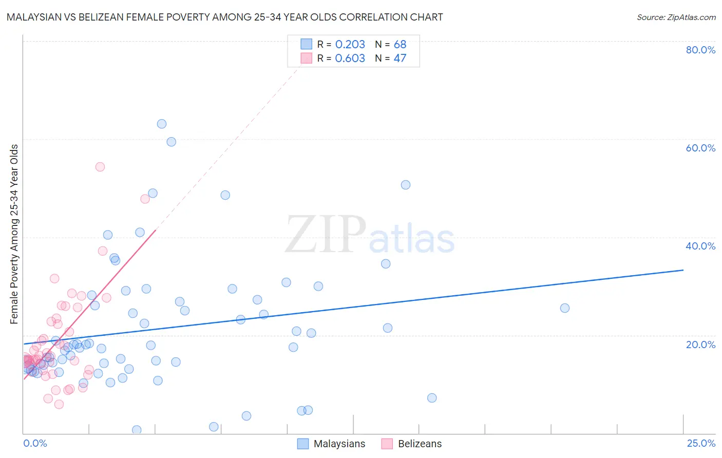 Malaysian vs Belizean Female Poverty Among 25-34 Year Olds