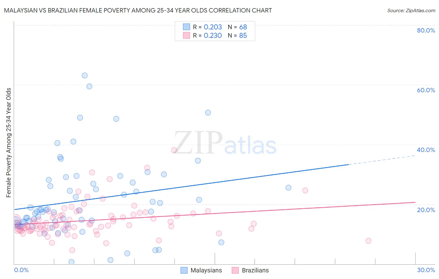 Malaysian vs Brazilian Female Poverty Among 25-34 Year Olds