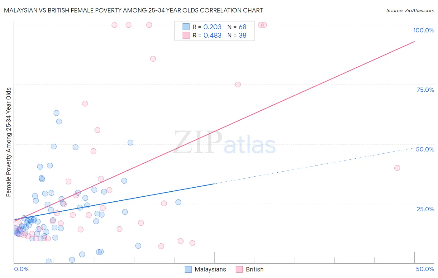 Malaysian vs British Female Poverty Among 25-34 Year Olds