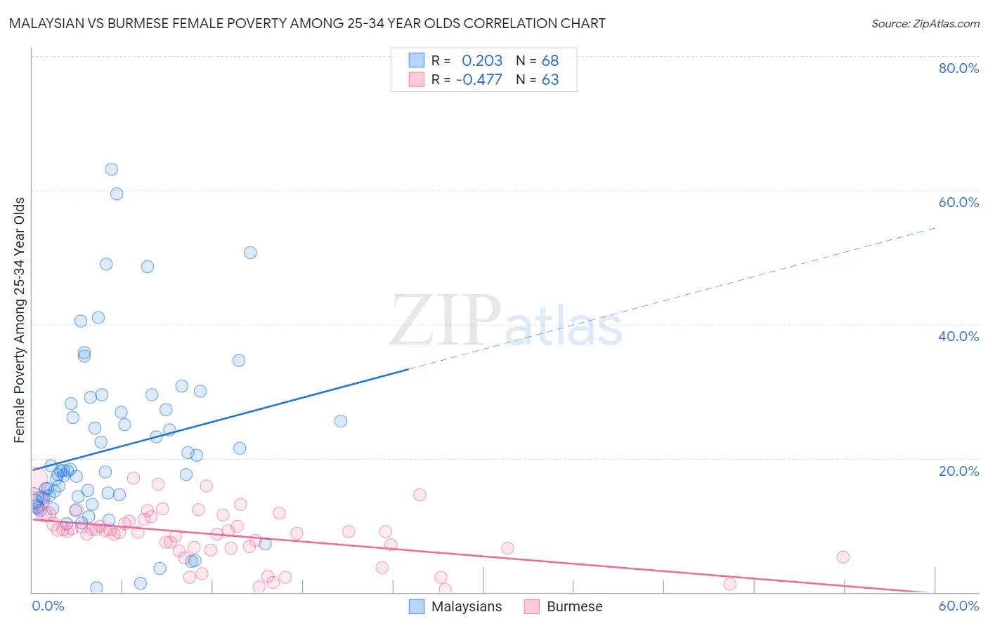 Malaysian vs Burmese Female Poverty Among 25-34 Year Olds