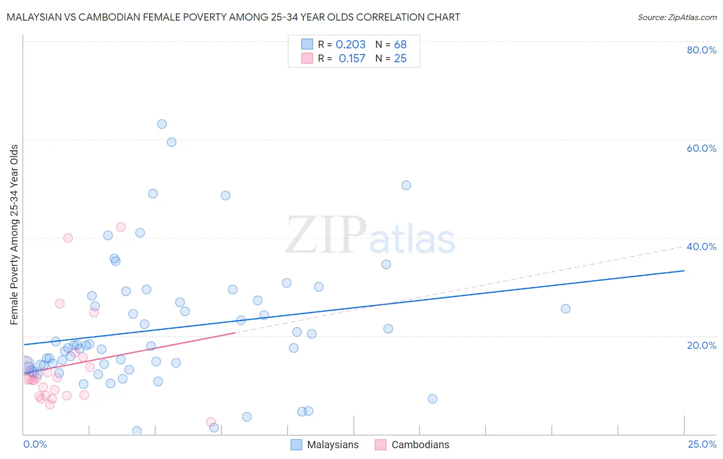 Malaysian vs Cambodian Female Poverty Among 25-34 Year Olds