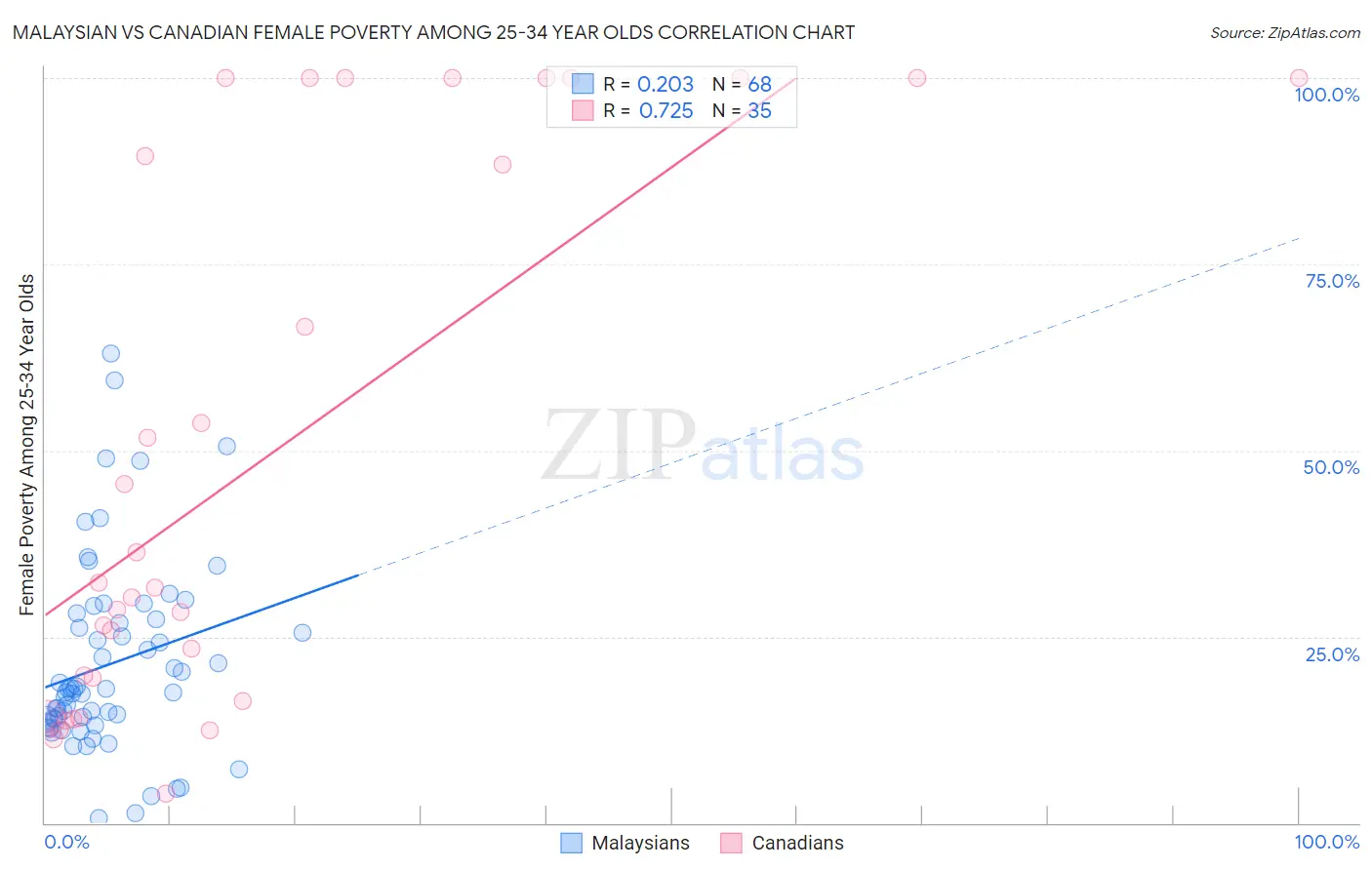 Malaysian vs Canadian Female Poverty Among 25-34 Year Olds