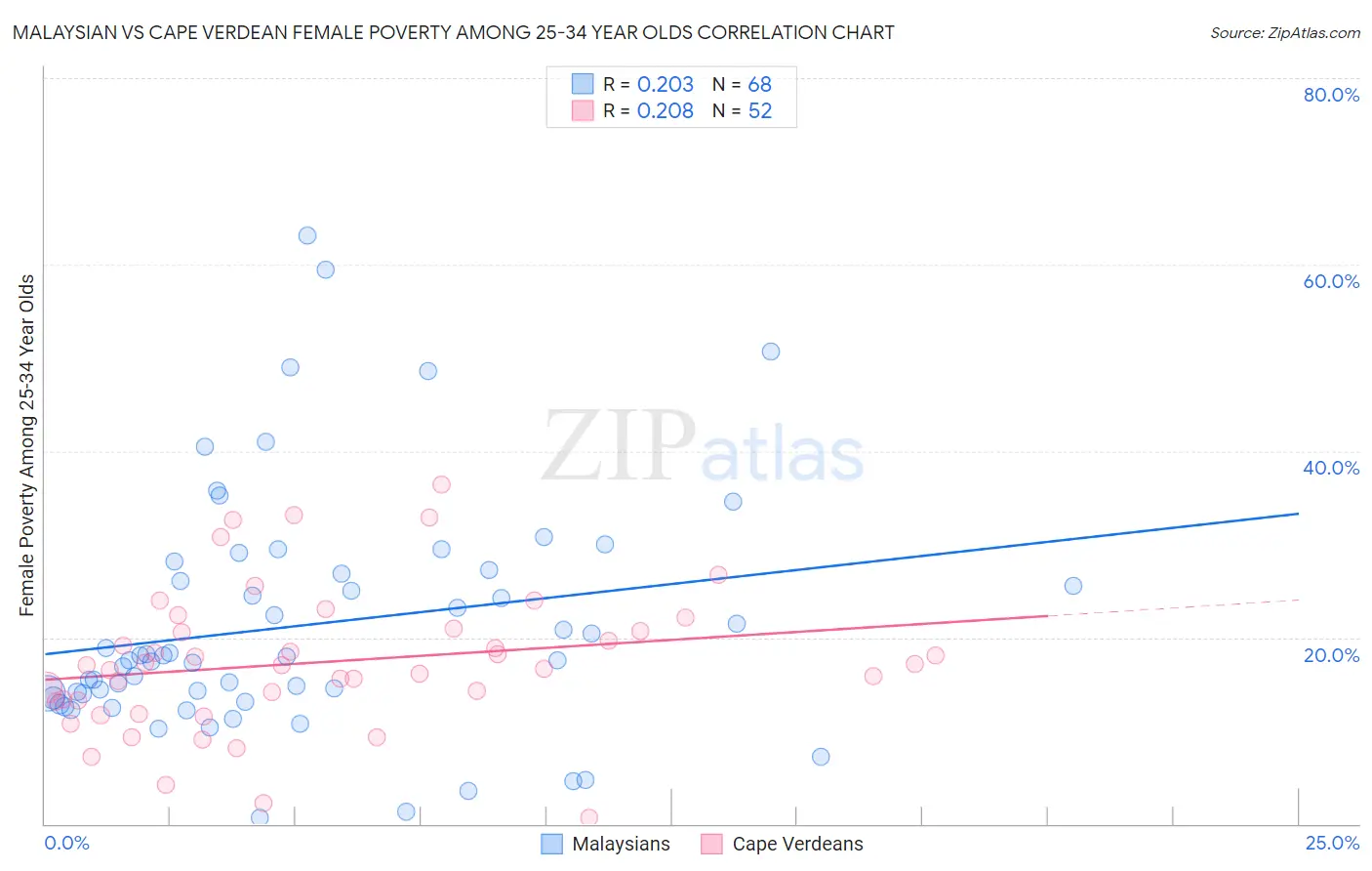 Malaysian vs Cape Verdean Female Poverty Among 25-34 Year Olds