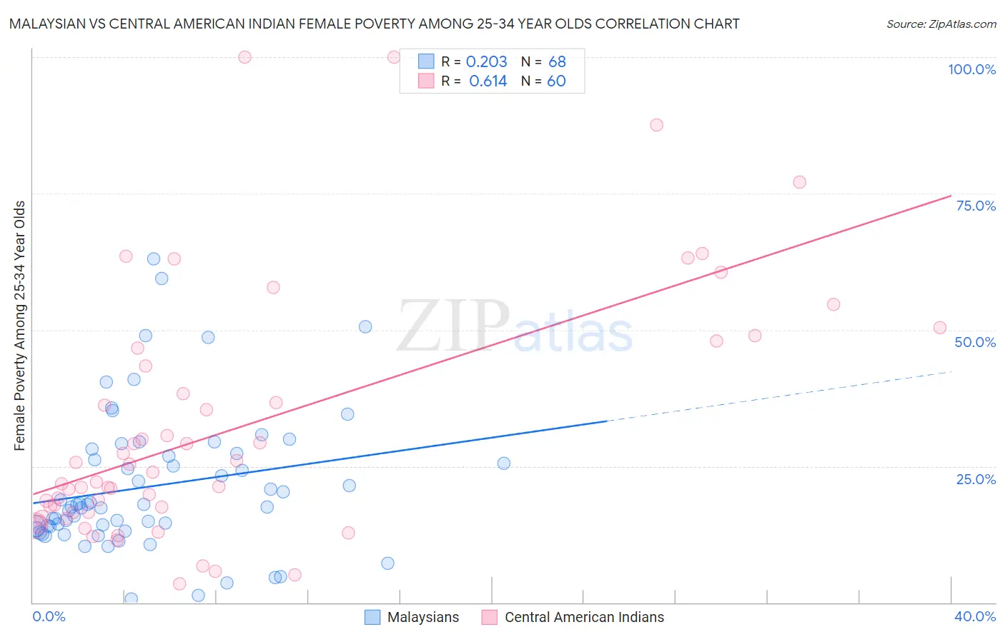 Malaysian vs Central American Indian Female Poverty Among 25-34 Year Olds
