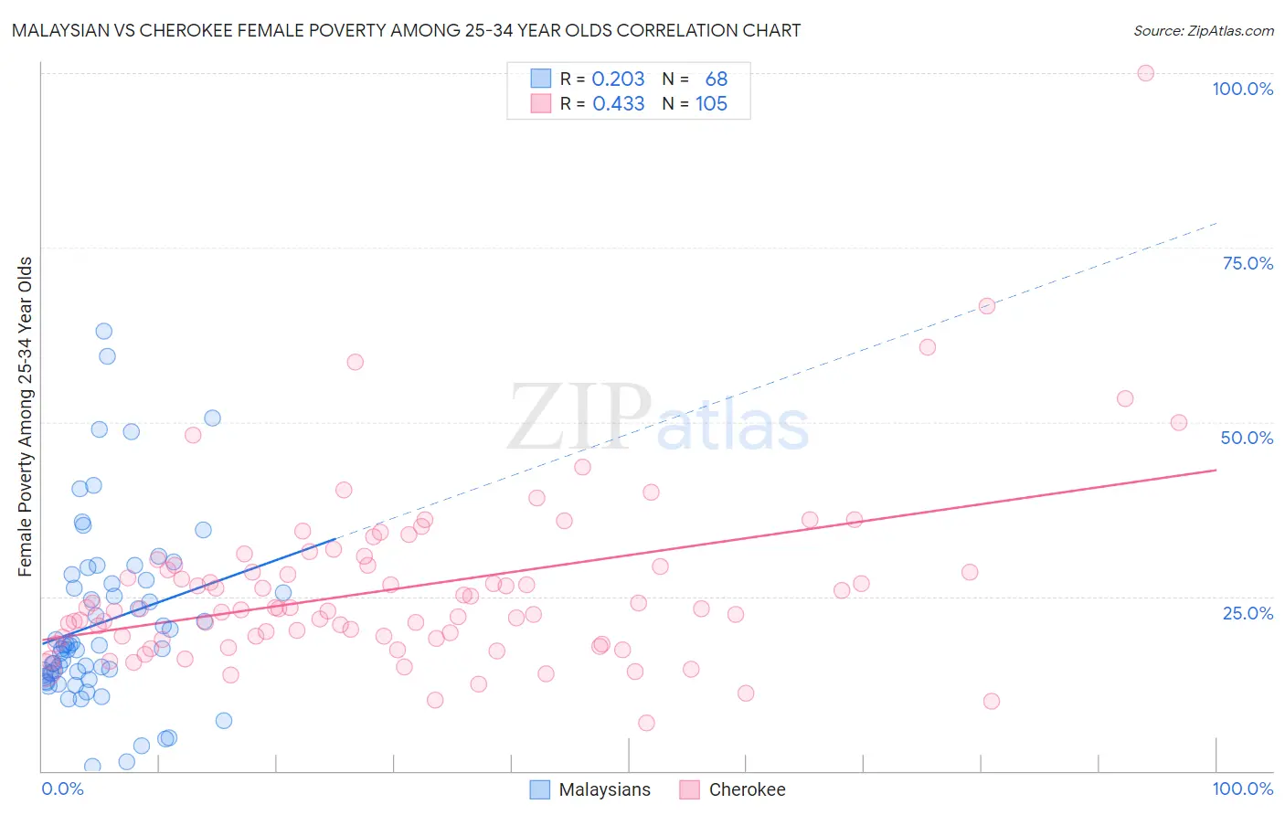 Malaysian vs Cherokee Female Poverty Among 25-34 Year Olds