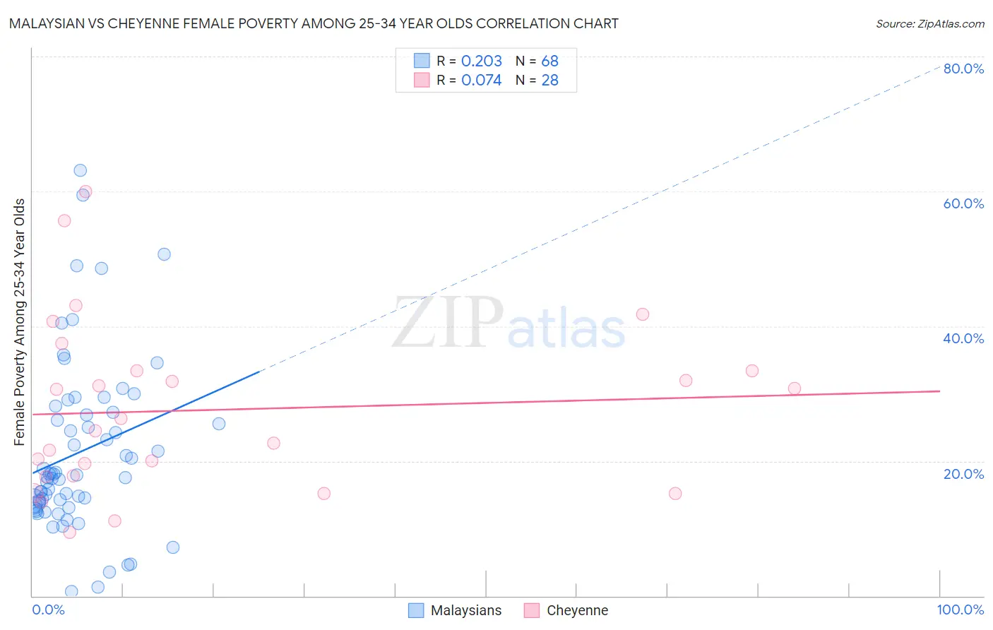 Malaysian vs Cheyenne Female Poverty Among 25-34 Year Olds