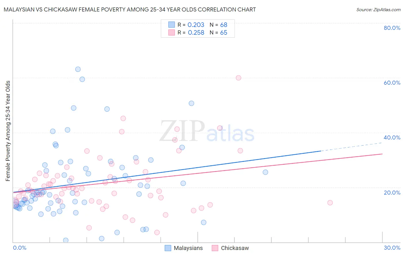 Malaysian vs Chickasaw Female Poverty Among 25-34 Year Olds
