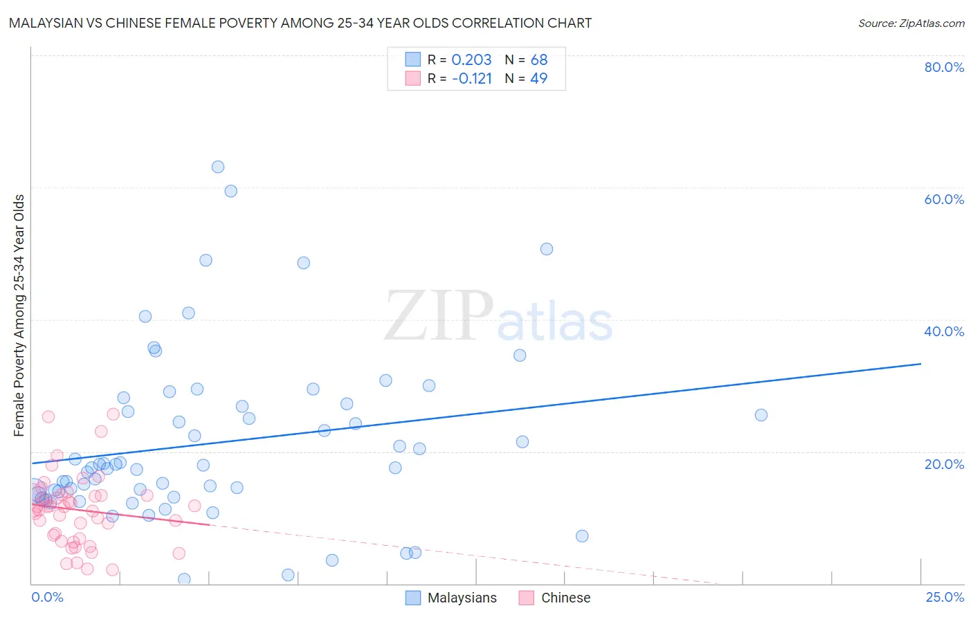 Malaysian vs Chinese Female Poverty Among 25-34 Year Olds