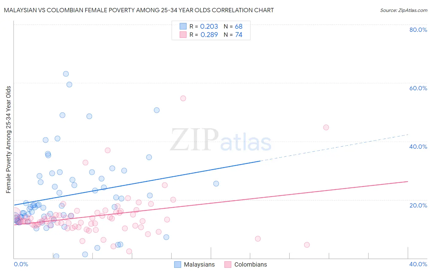 Malaysian vs Colombian Female Poverty Among 25-34 Year Olds