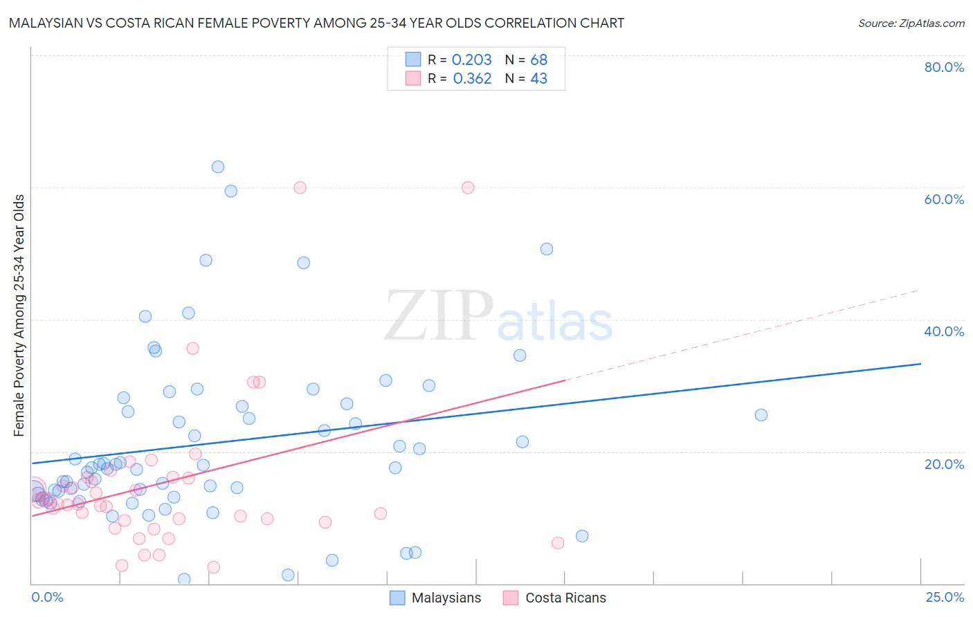 Malaysian vs Costa Rican Female Poverty Among 25-34 Year Olds
