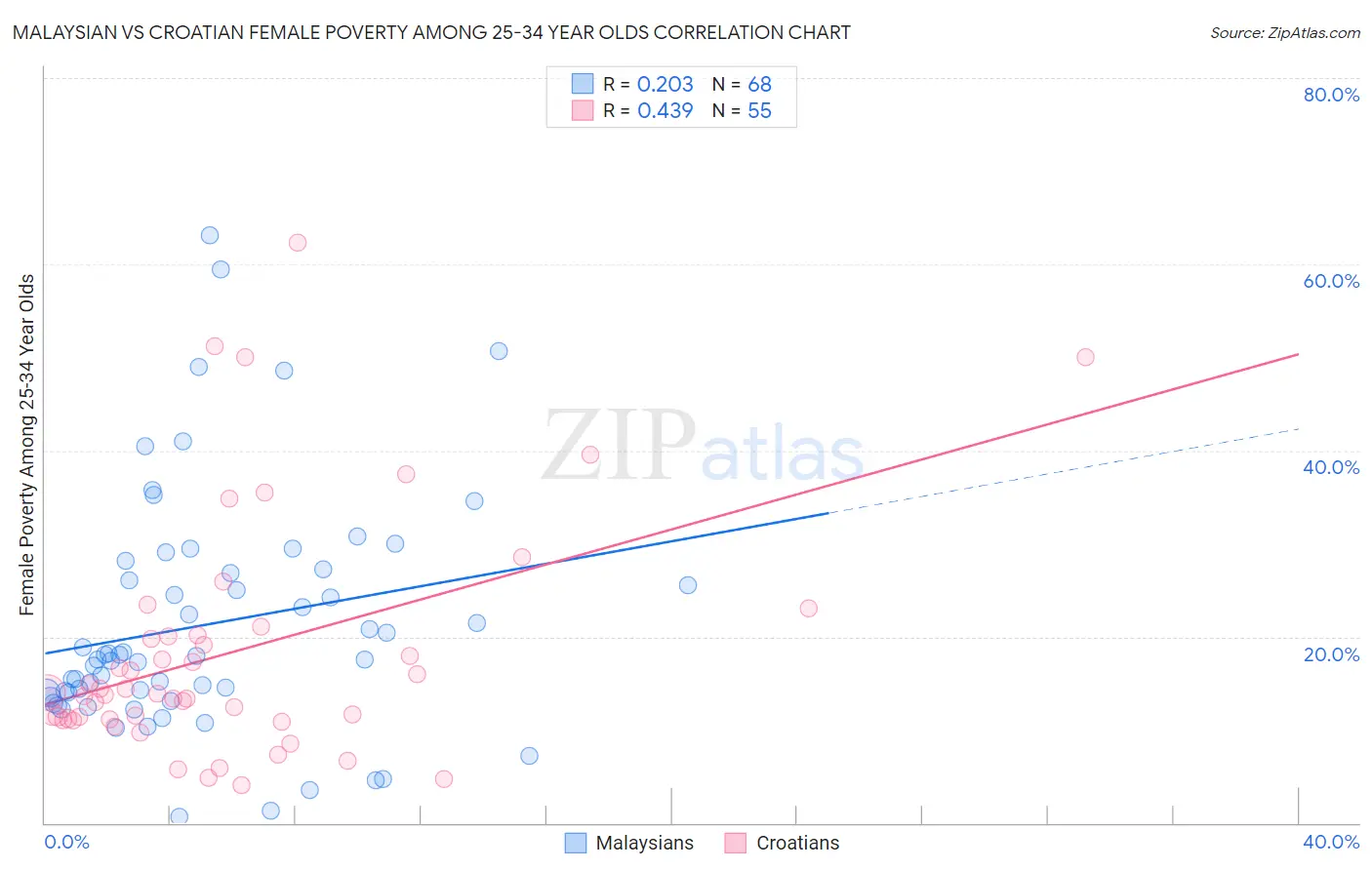 Malaysian vs Croatian Female Poverty Among 25-34 Year Olds