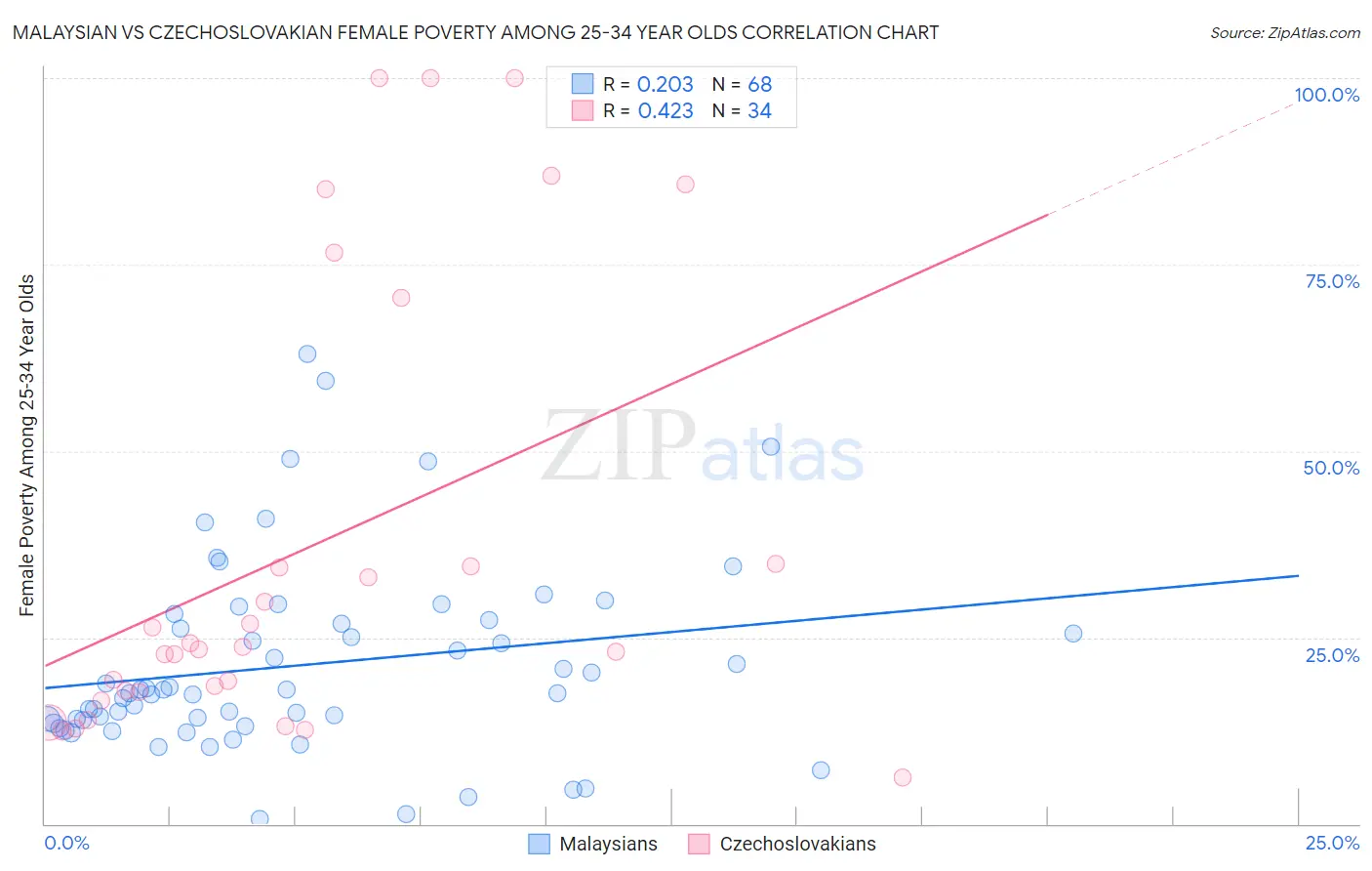 Malaysian vs Czechoslovakian Female Poverty Among 25-34 Year Olds